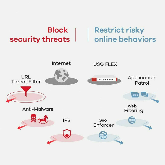 Firewall ZyXEL USGFLEX700-EU0102F Gigabit Ethernet