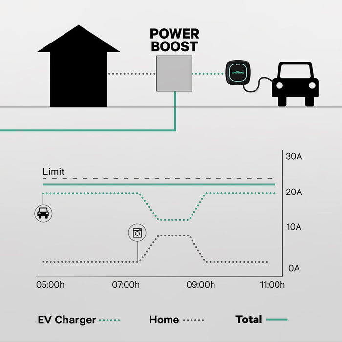 Atenuator de putere Power Boost Wallbox 100A/EM112