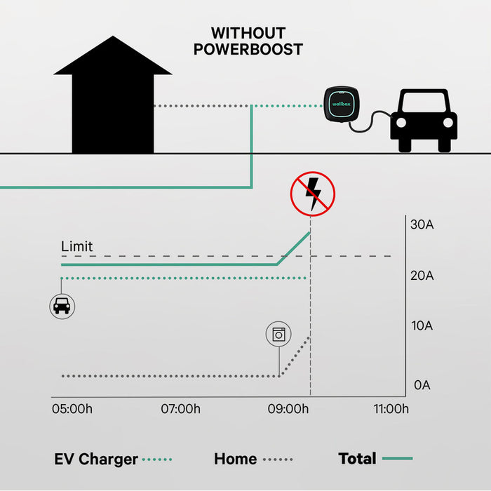 Atenuator de putere Power Boost Wallbox 100A/EM112