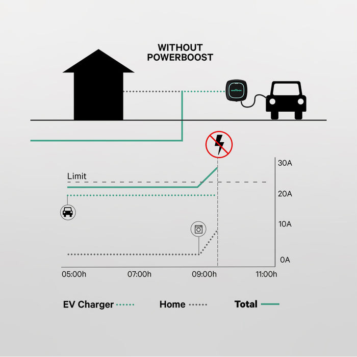 Atenuator de putere Power Boost Wallbox 65A/EM340