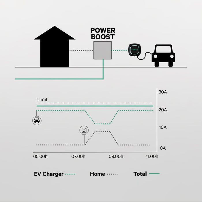 Atenuator de putere Power Boost Wallbox 65A/EM340